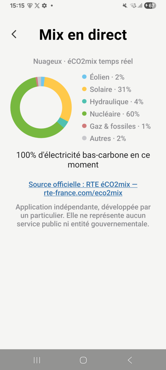 Mix énergétique en direct avec camembert nucléaire, solaire, éolien, hydraulique